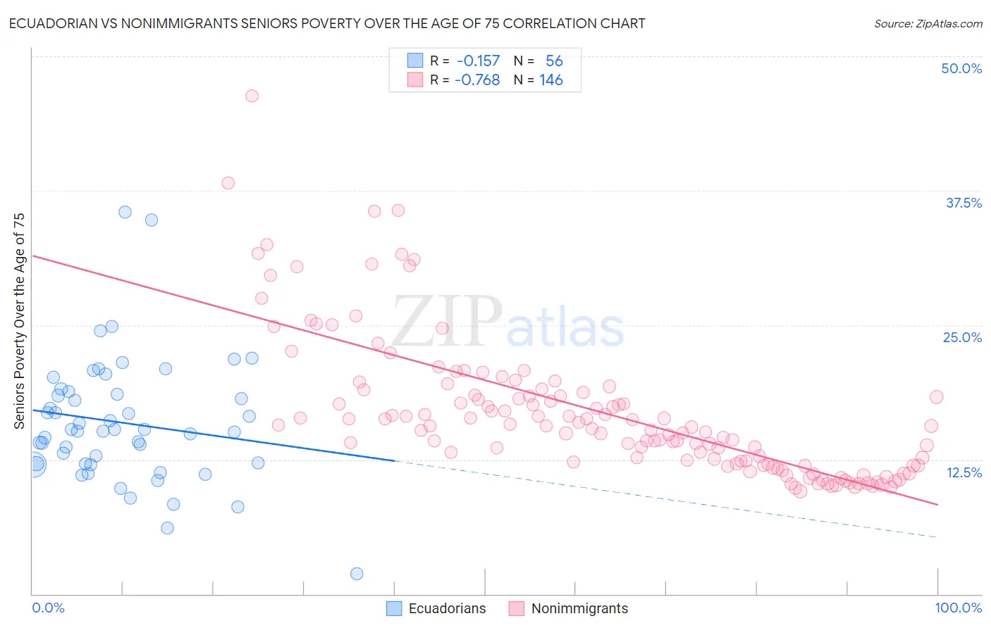 Ecuadorian vs Nonimmigrants Seniors Poverty Over the Age of 75