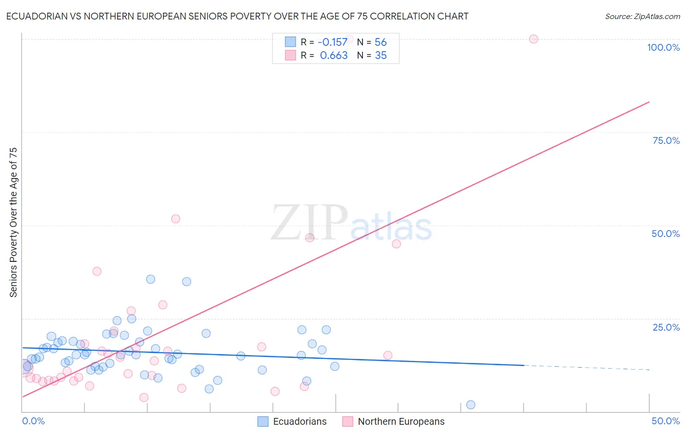 Ecuadorian vs Northern European Seniors Poverty Over the Age of 75
