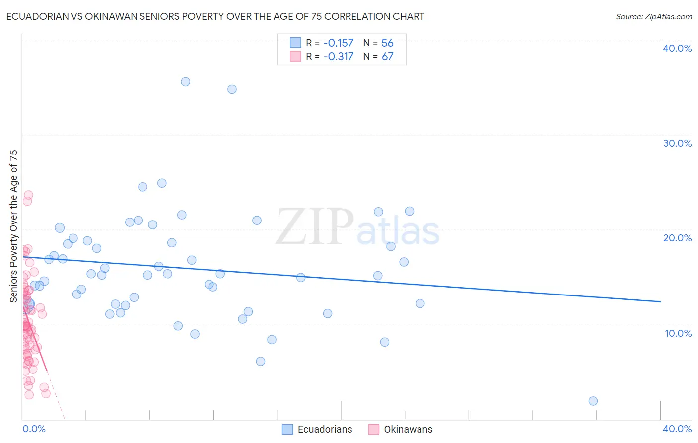 Ecuadorian vs Okinawan Seniors Poverty Over the Age of 75