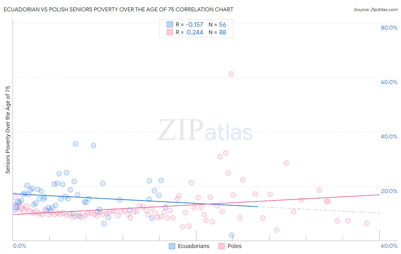 Ecuadorian vs Polish Seniors Poverty Over the Age of 75