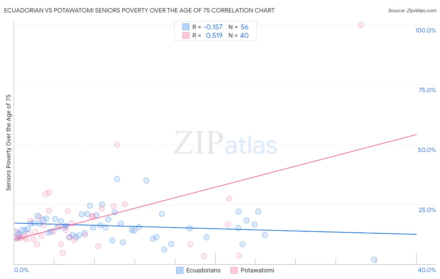 Ecuadorian vs Potawatomi Seniors Poverty Over the Age of 75