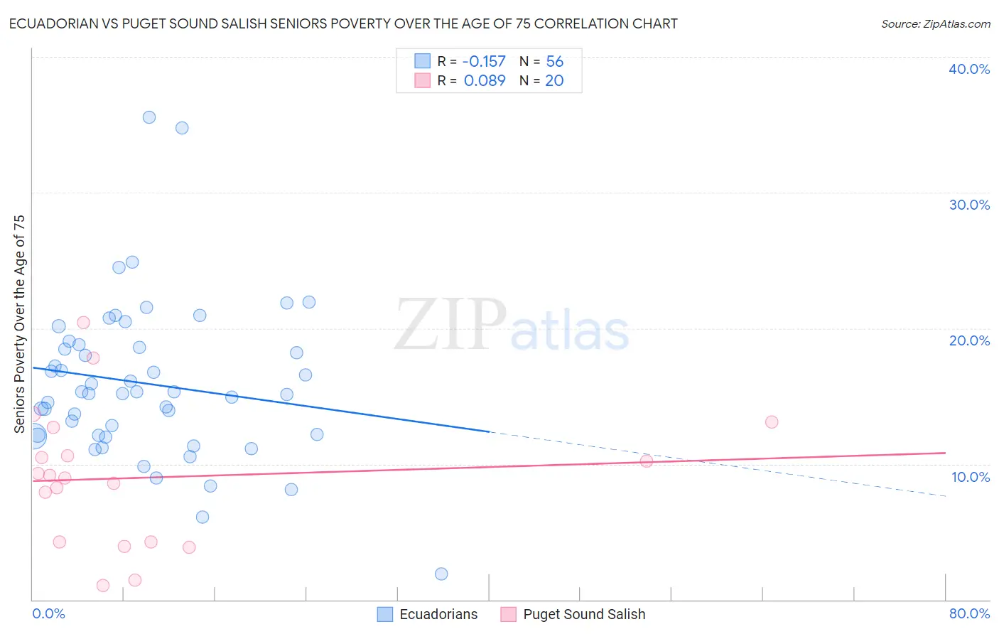 Ecuadorian vs Puget Sound Salish Seniors Poverty Over the Age of 75