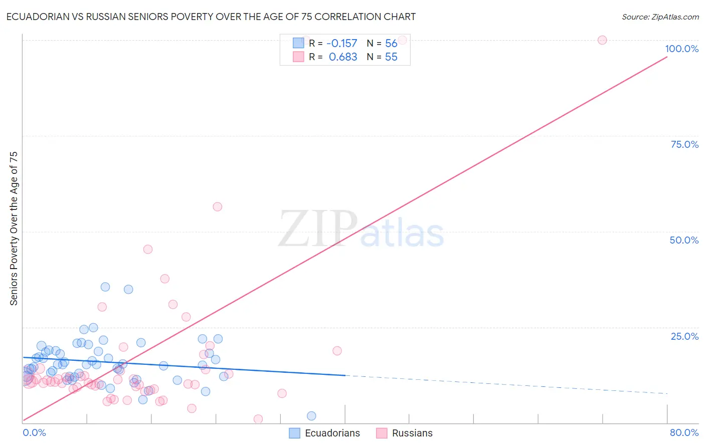 Ecuadorian vs Russian Seniors Poverty Over the Age of 75