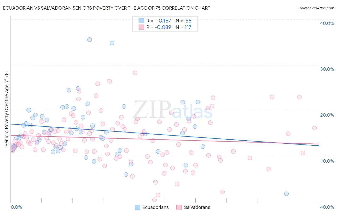 Ecuadorian vs Salvadoran Seniors Poverty Over the Age of 75