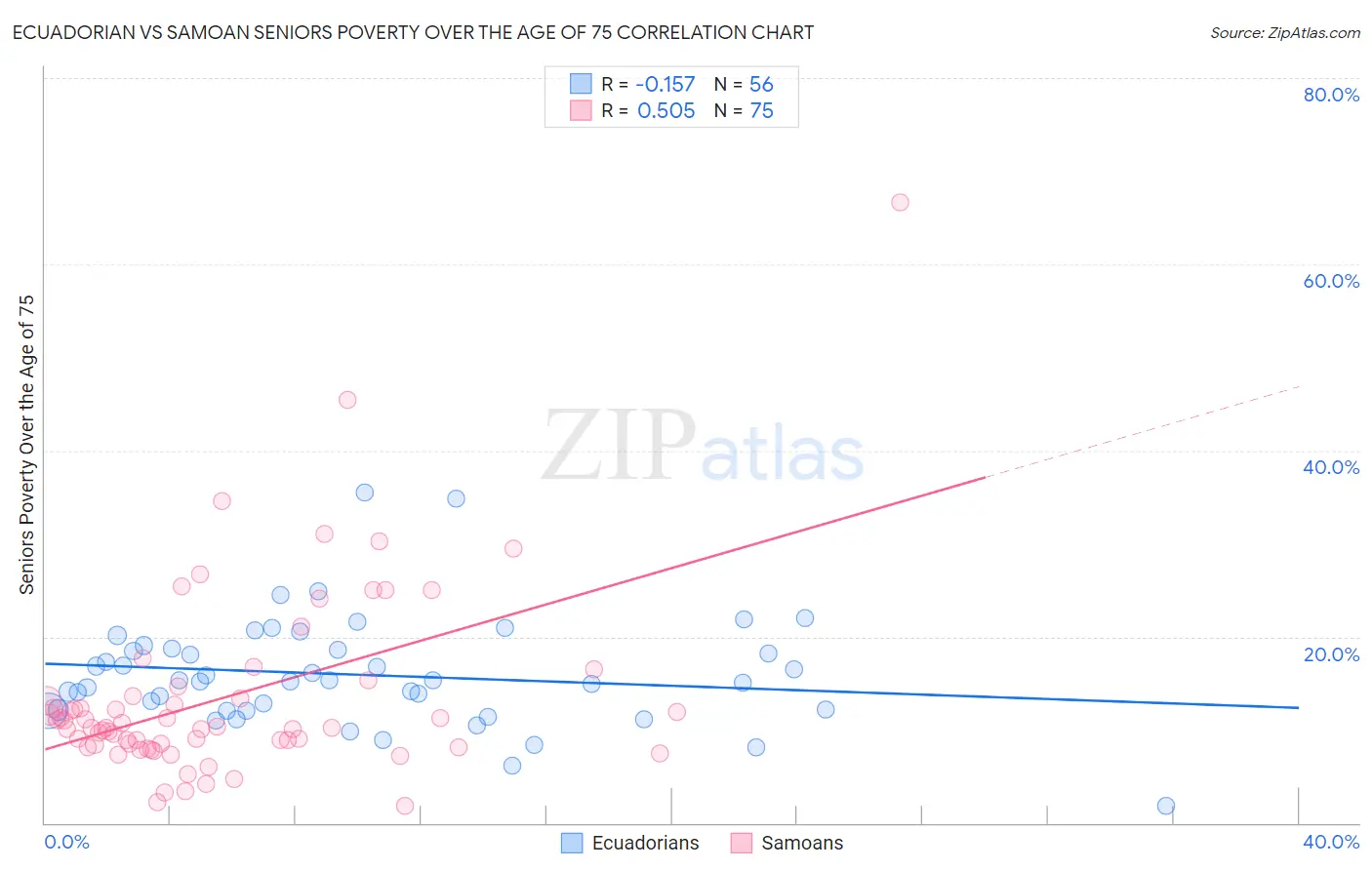 Ecuadorian vs Samoan Seniors Poverty Over the Age of 75