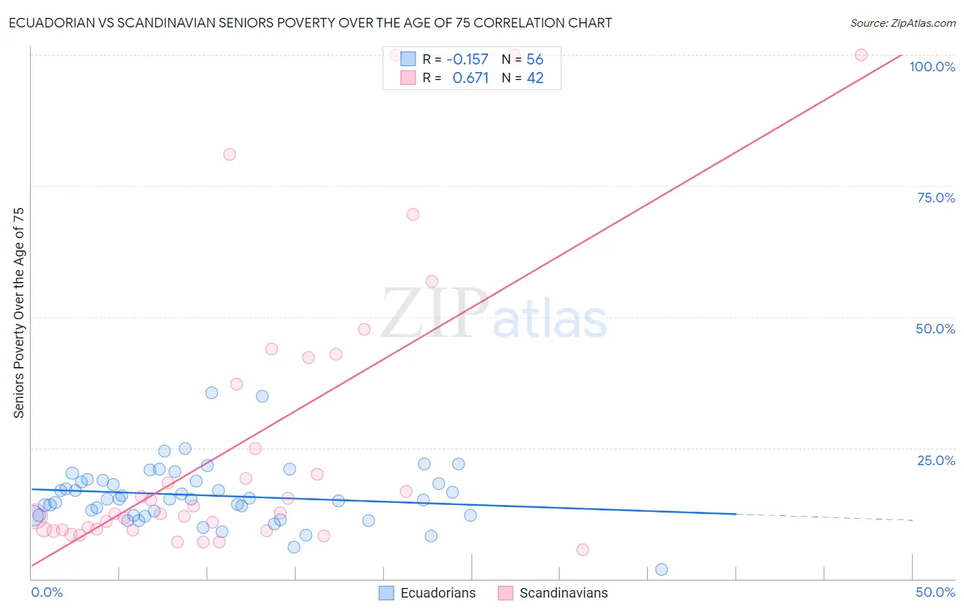 Ecuadorian vs Scandinavian Seniors Poverty Over the Age of 75