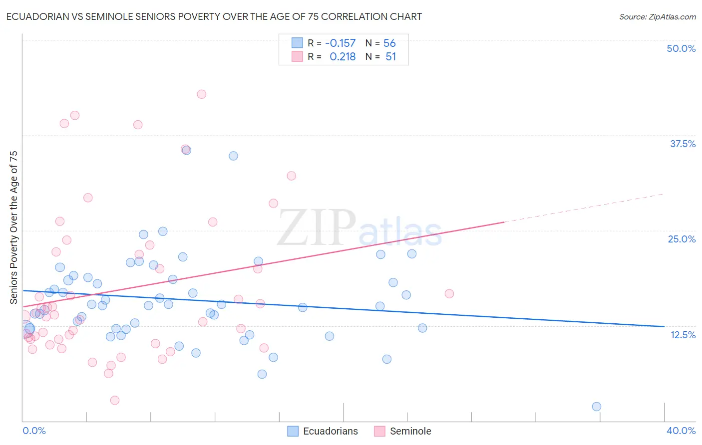 Ecuadorian vs Seminole Seniors Poverty Over the Age of 75