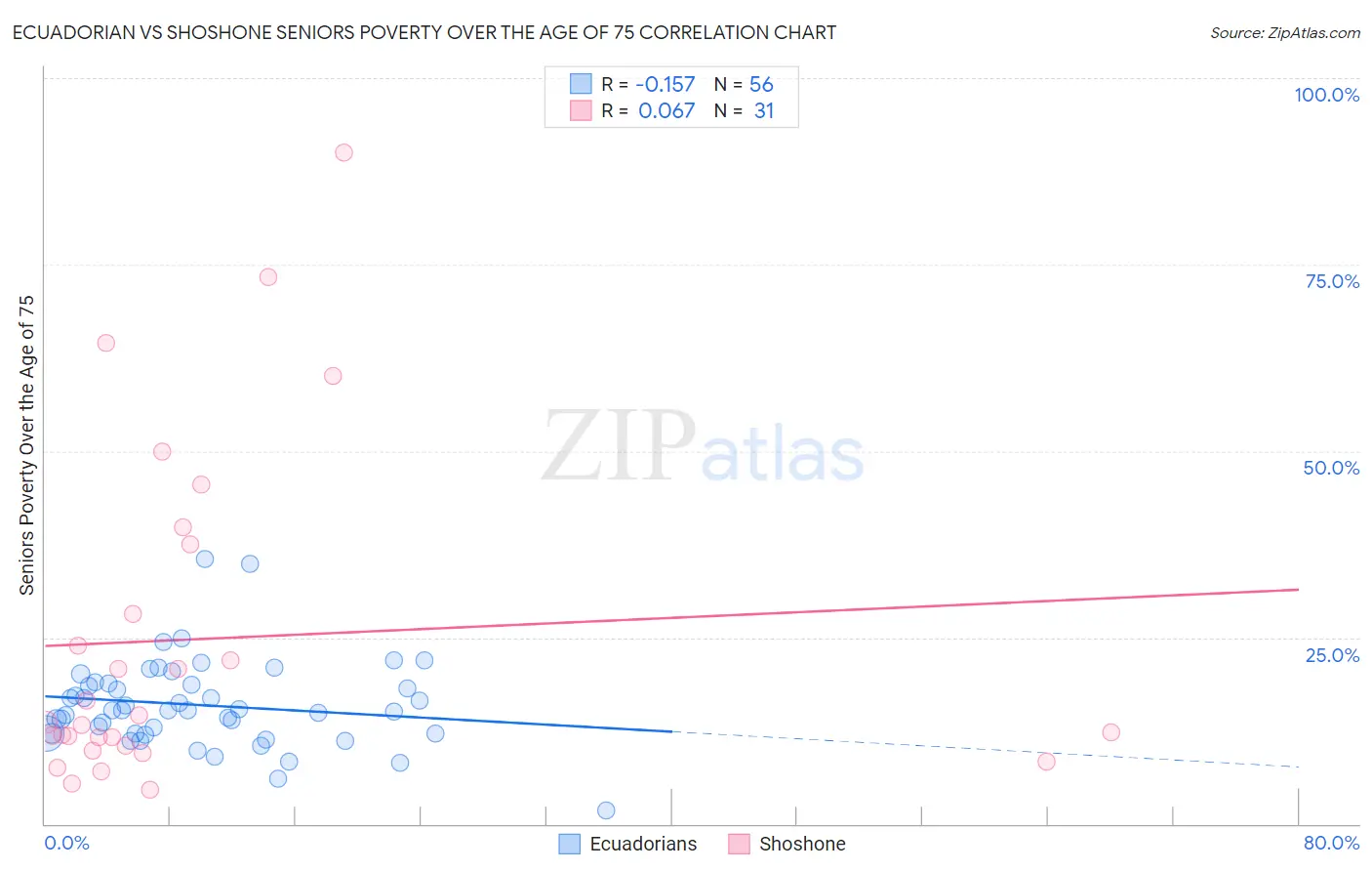 Ecuadorian vs Shoshone Seniors Poverty Over the Age of 75