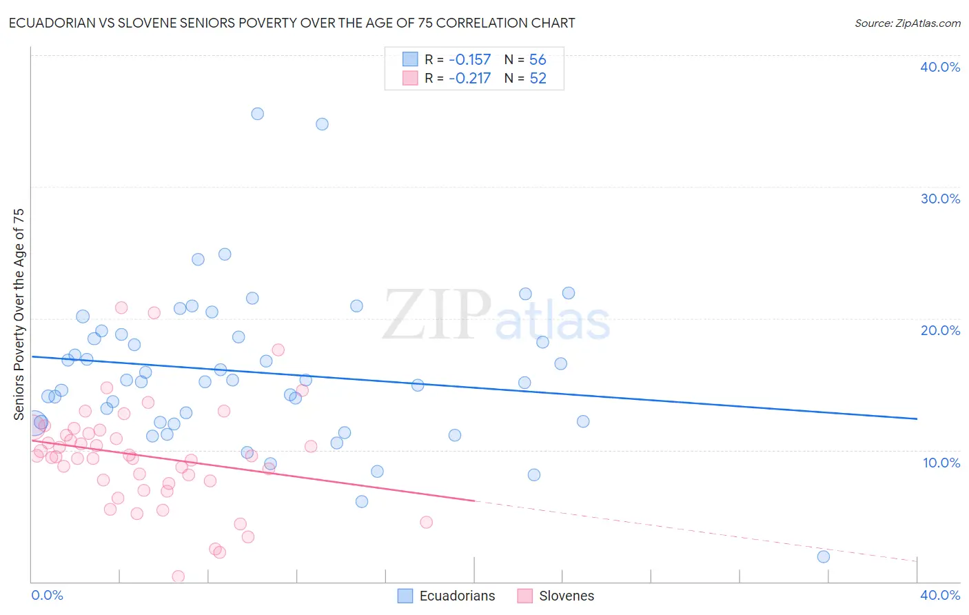 Ecuadorian vs Slovene Seniors Poverty Over the Age of 75