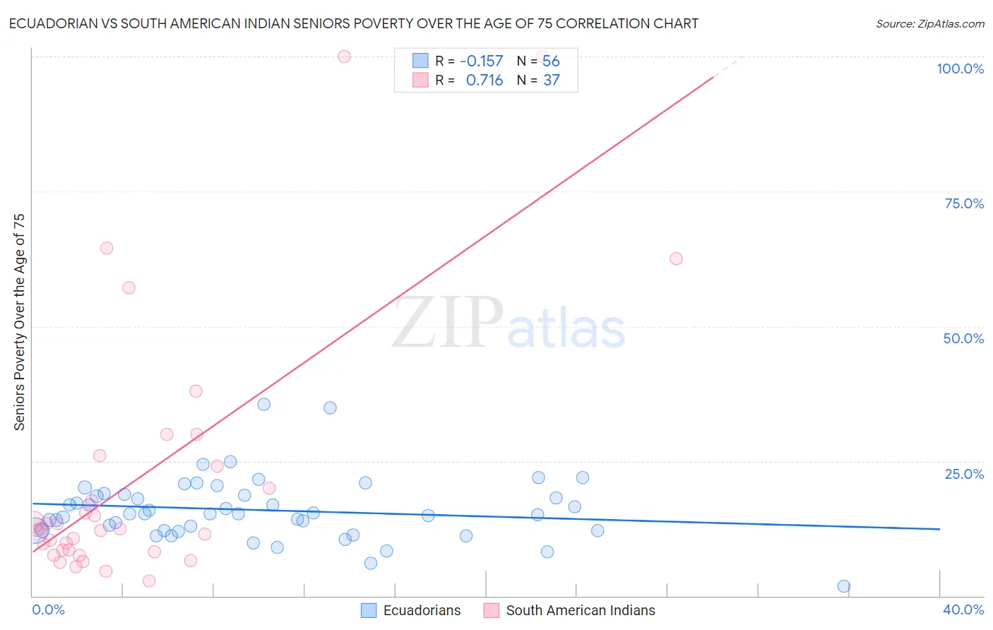 Ecuadorian vs South American Indian Seniors Poverty Over the Age of 75