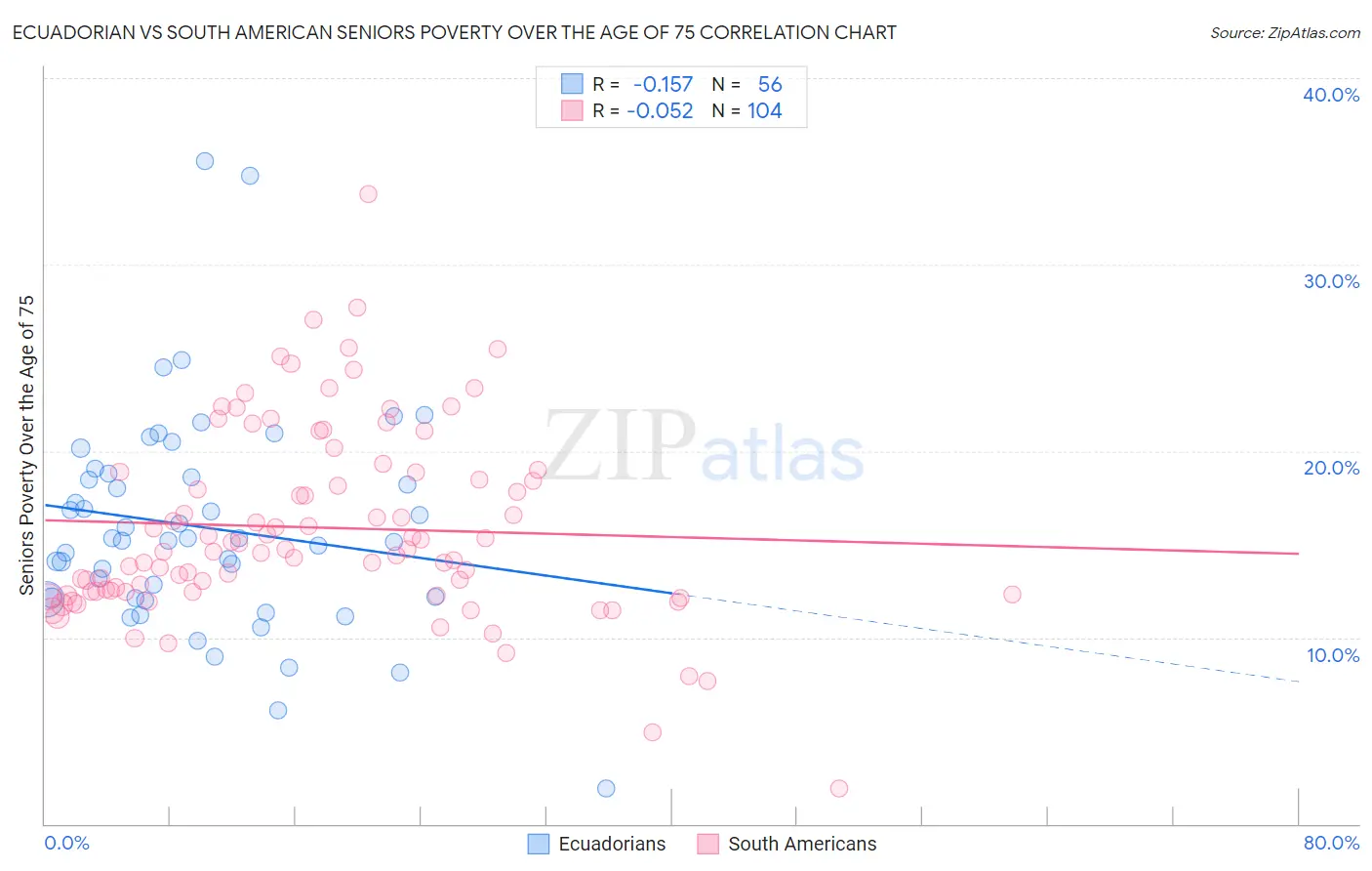 Ecuadorian vs South American Seniors Poverty Over the Age of 75