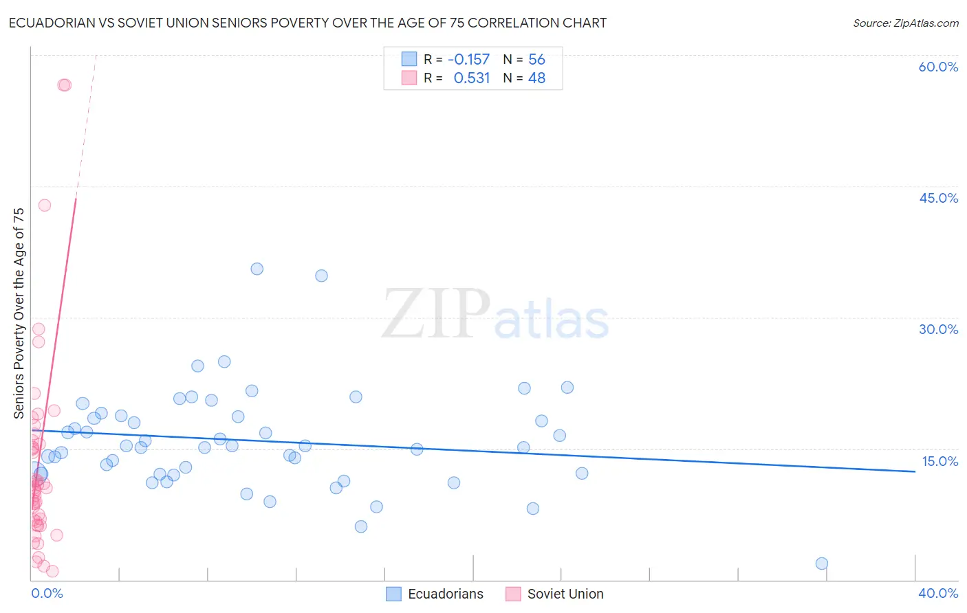 Ecuadorian vs Soviet Union Seniors Poverty Over the Age of 75