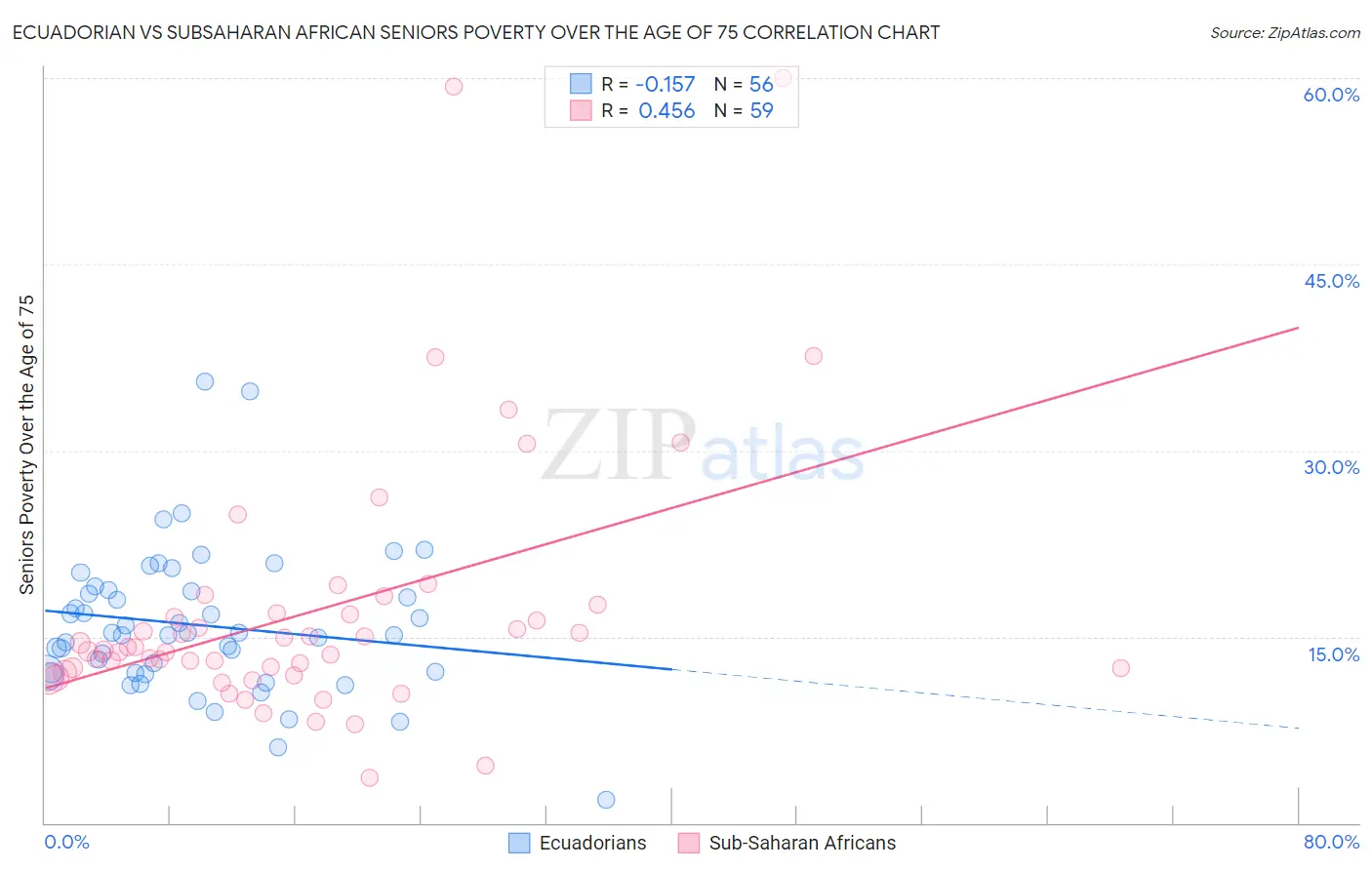 Ecuadorian vs Subsaharan African Seniors Poverty Over the Age of 75
