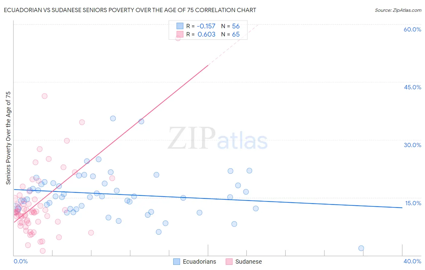 Ecuadorian vs Sudanese Seniors Poverty Over the Age of 75