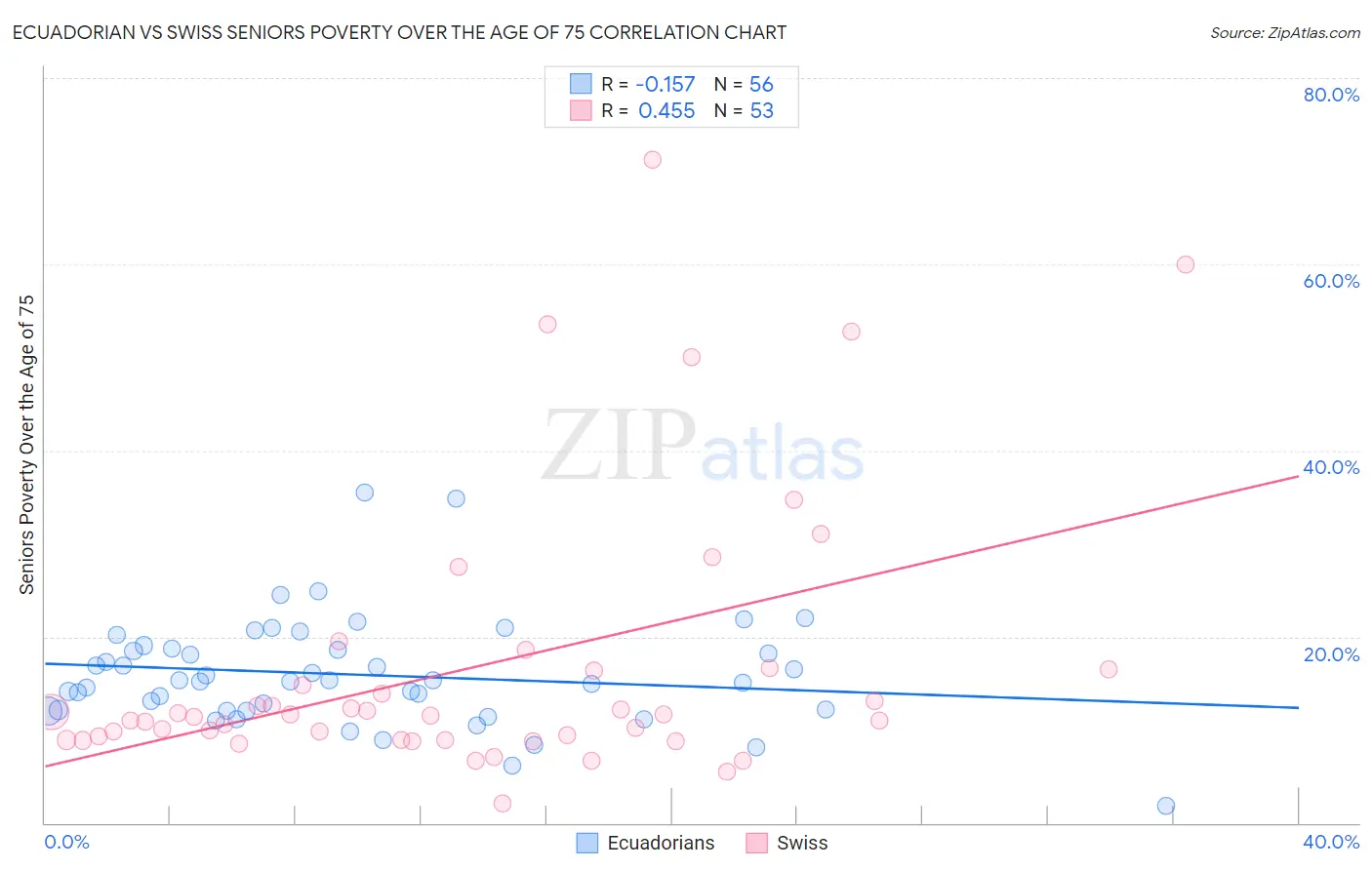 Ecuadorian vs Swiss Seniors Poverty Over the Age of 75