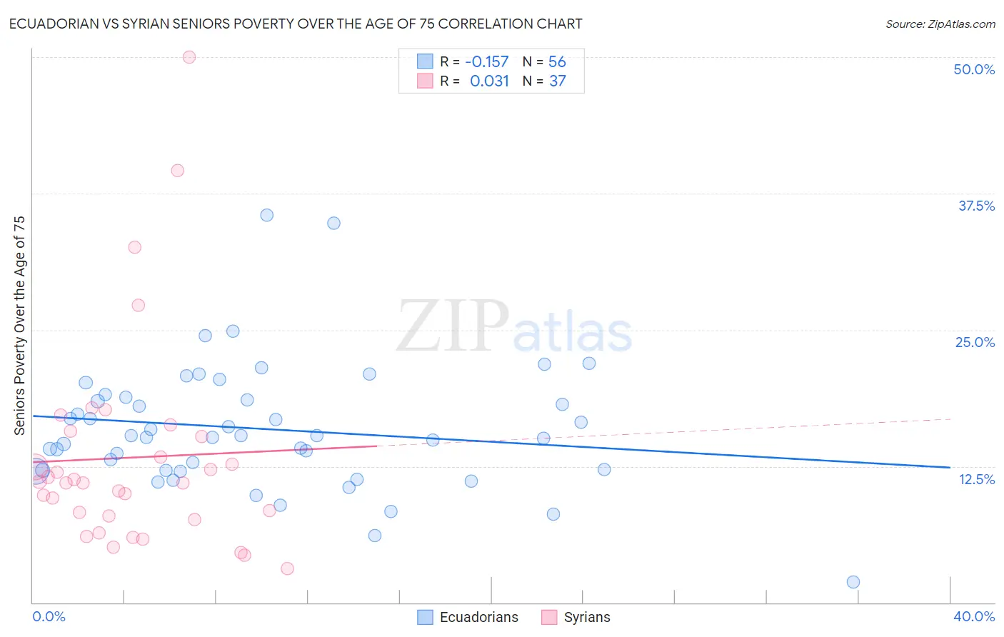 Ecuadorian vs Syrian Seniors Poverty Over the Age of 75