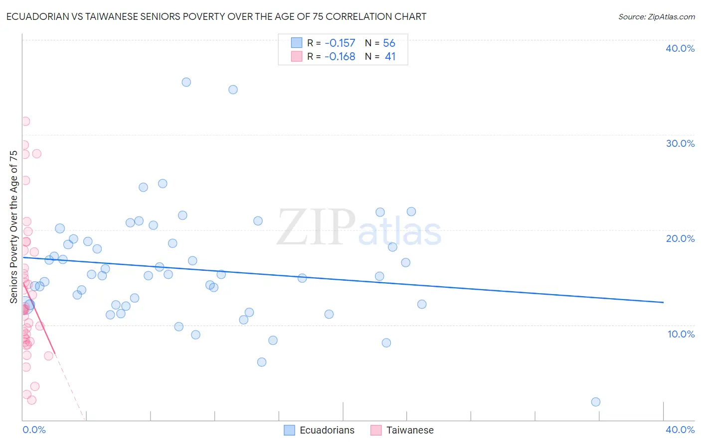 Ecuadorian vs Taiwanese Seniors Poverty Over the Age of 75