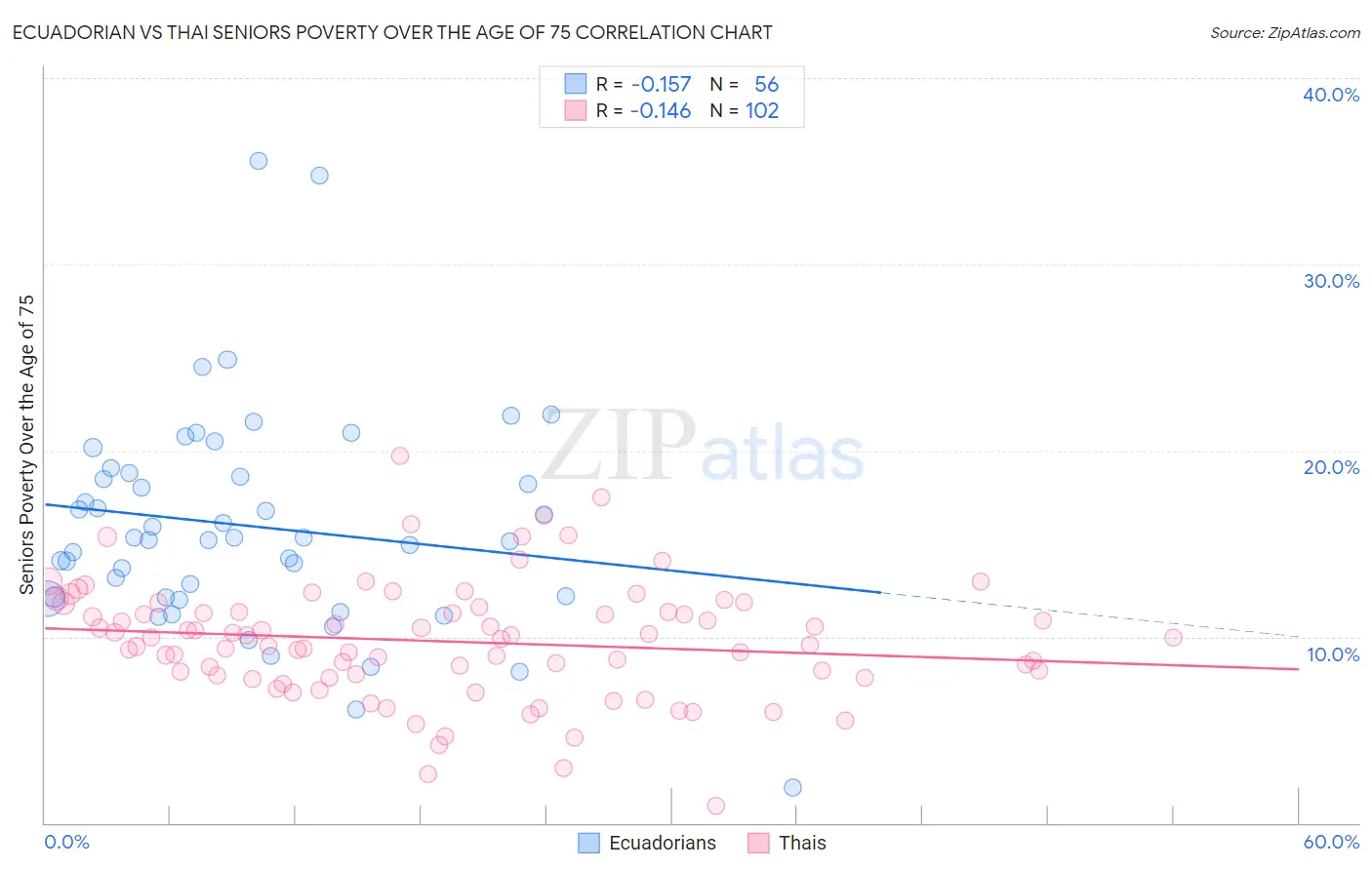 Ecuadorian vs Thai Seniors Poverty Over the Age of 75