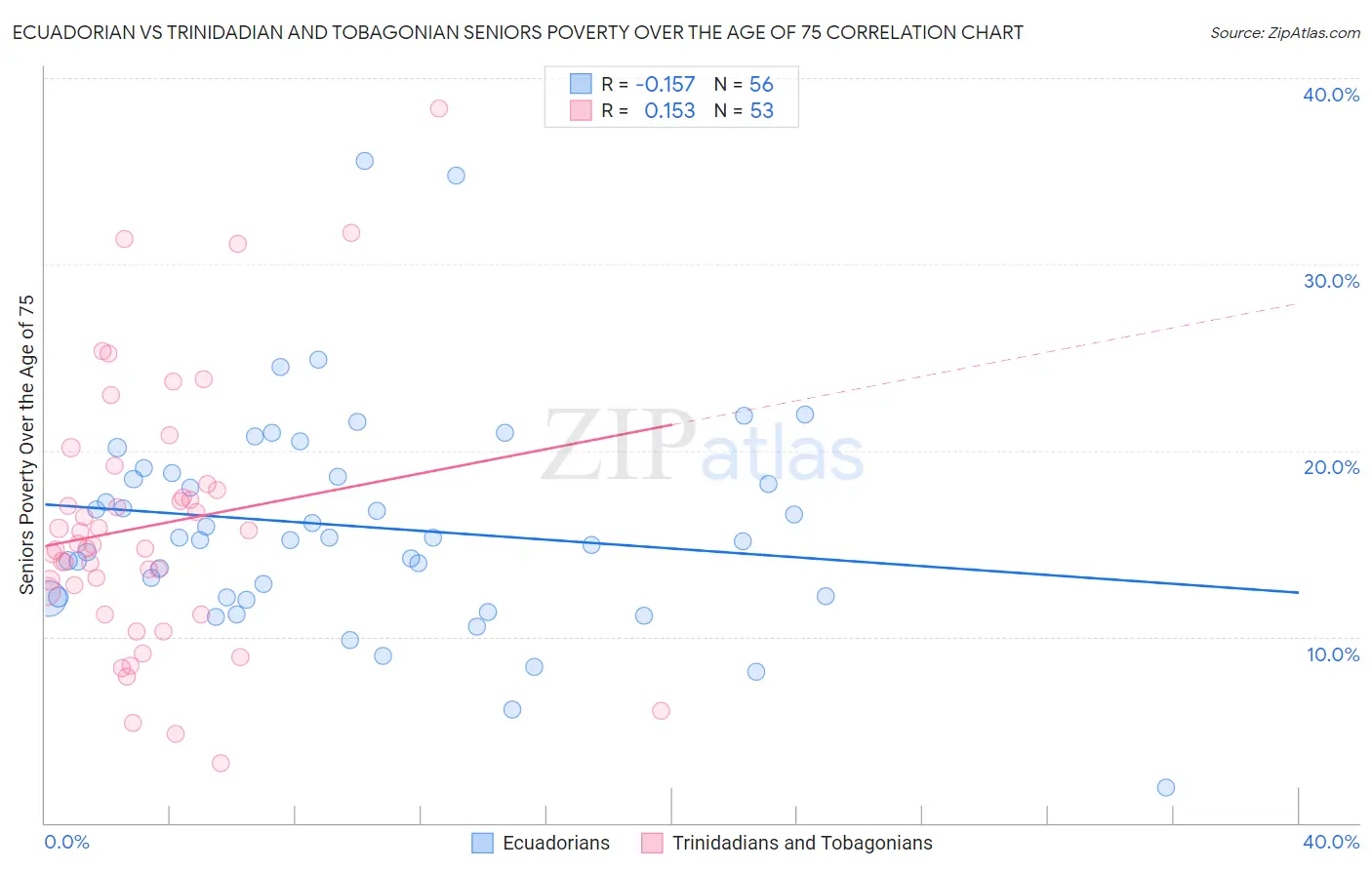 Ecuadorian vs Trinidadian and Tobagonian Seniors Poverty Over the Age of 75