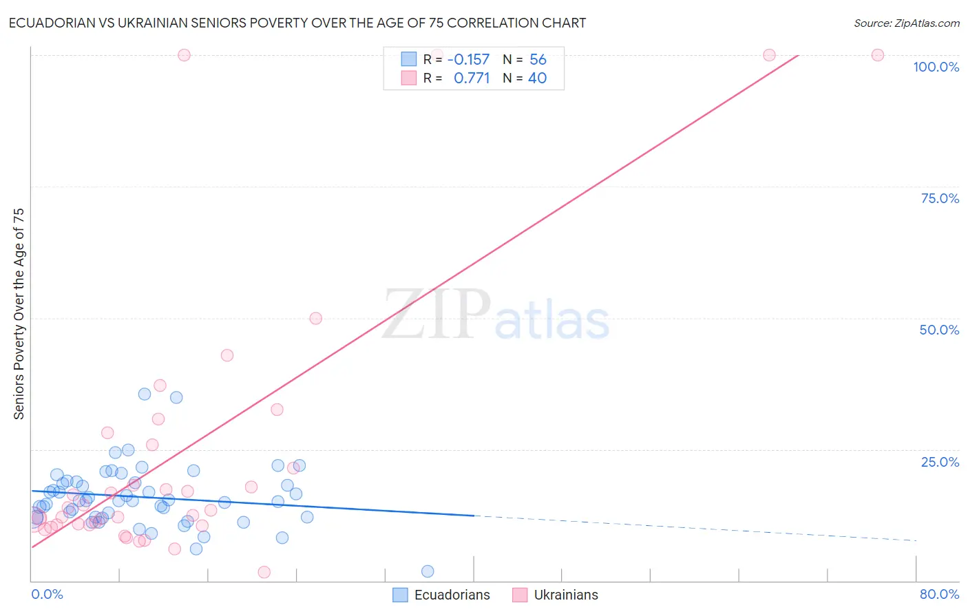 Ecuadorian vs Ukrainian Seniors Poverty Over the Age of 75