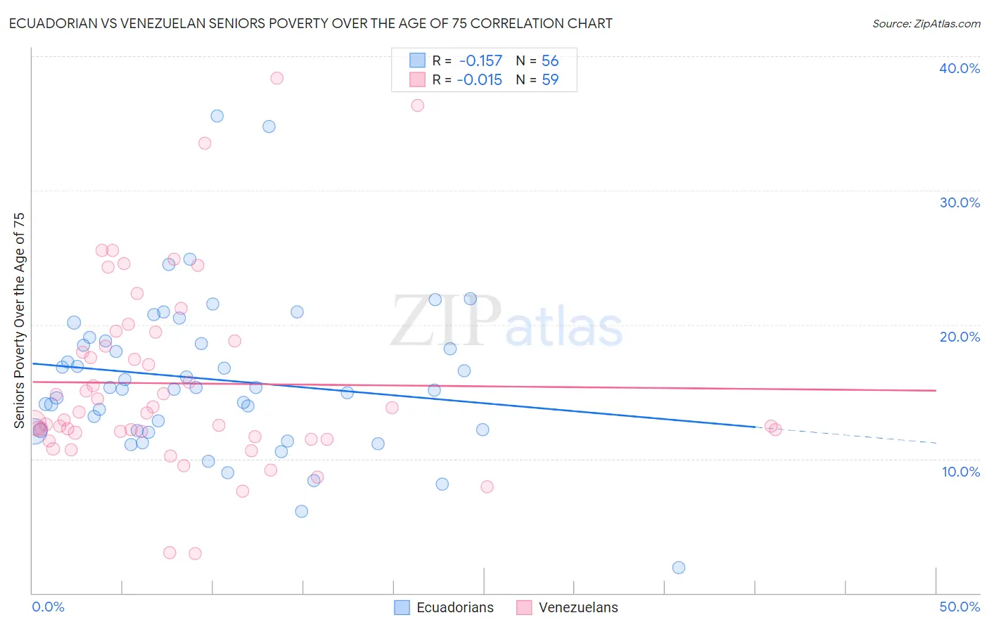 Ecuadorian vs Venezuelan Seniors Poverty Over the Age of 75
