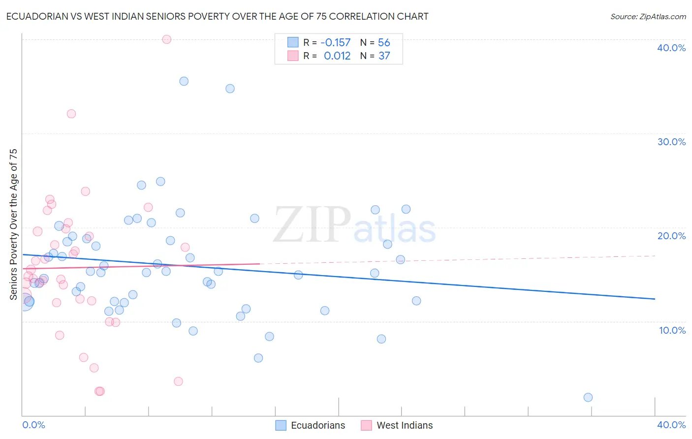 Ecuadorian vs West Indian Seniors Poverty Over the Age of 75