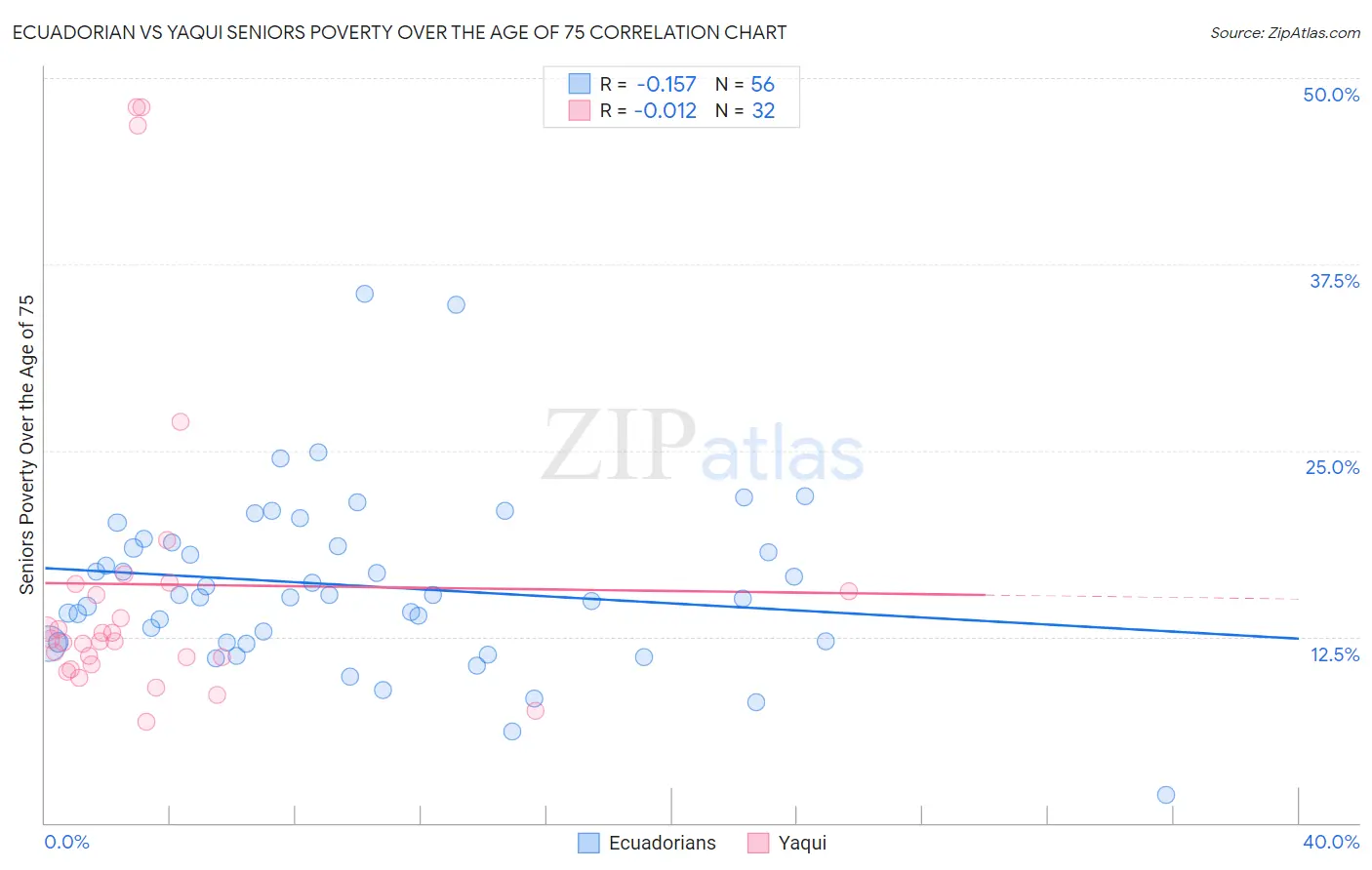 Ecuadorian vs Yaqui Seniors Poverty Over the Age of 75