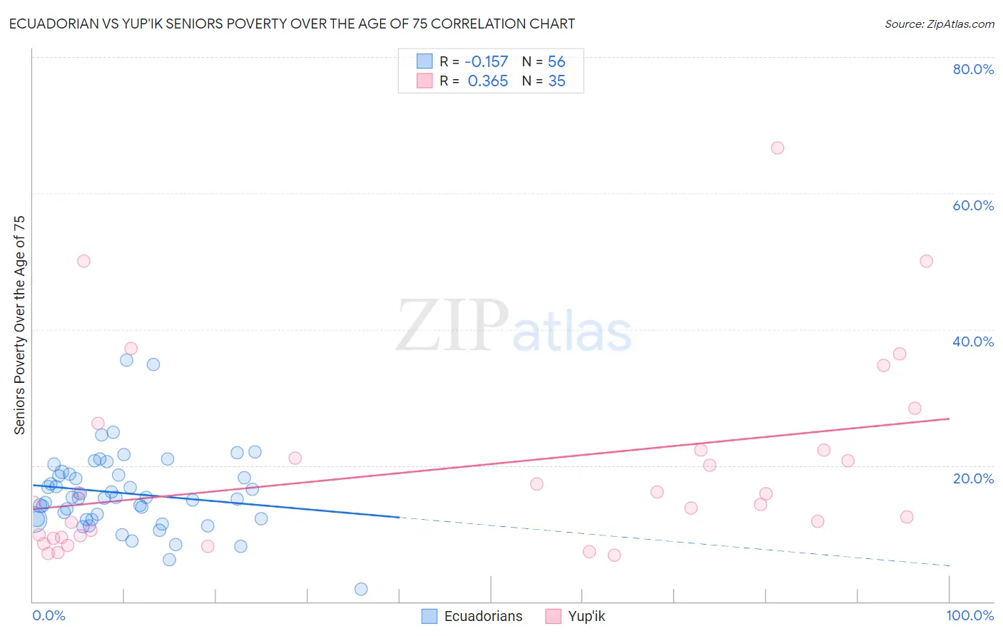 Ecuadorian vs Yup'ik Seniors Poverty Over the Age of 75