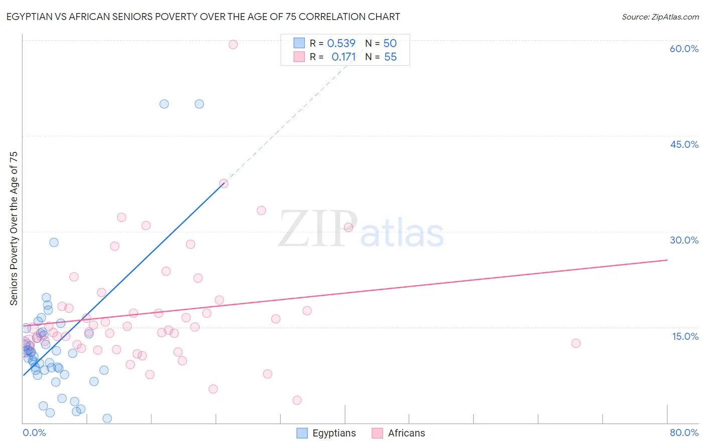 Egyptian vs African Seniors Poverty Over the Age of 75