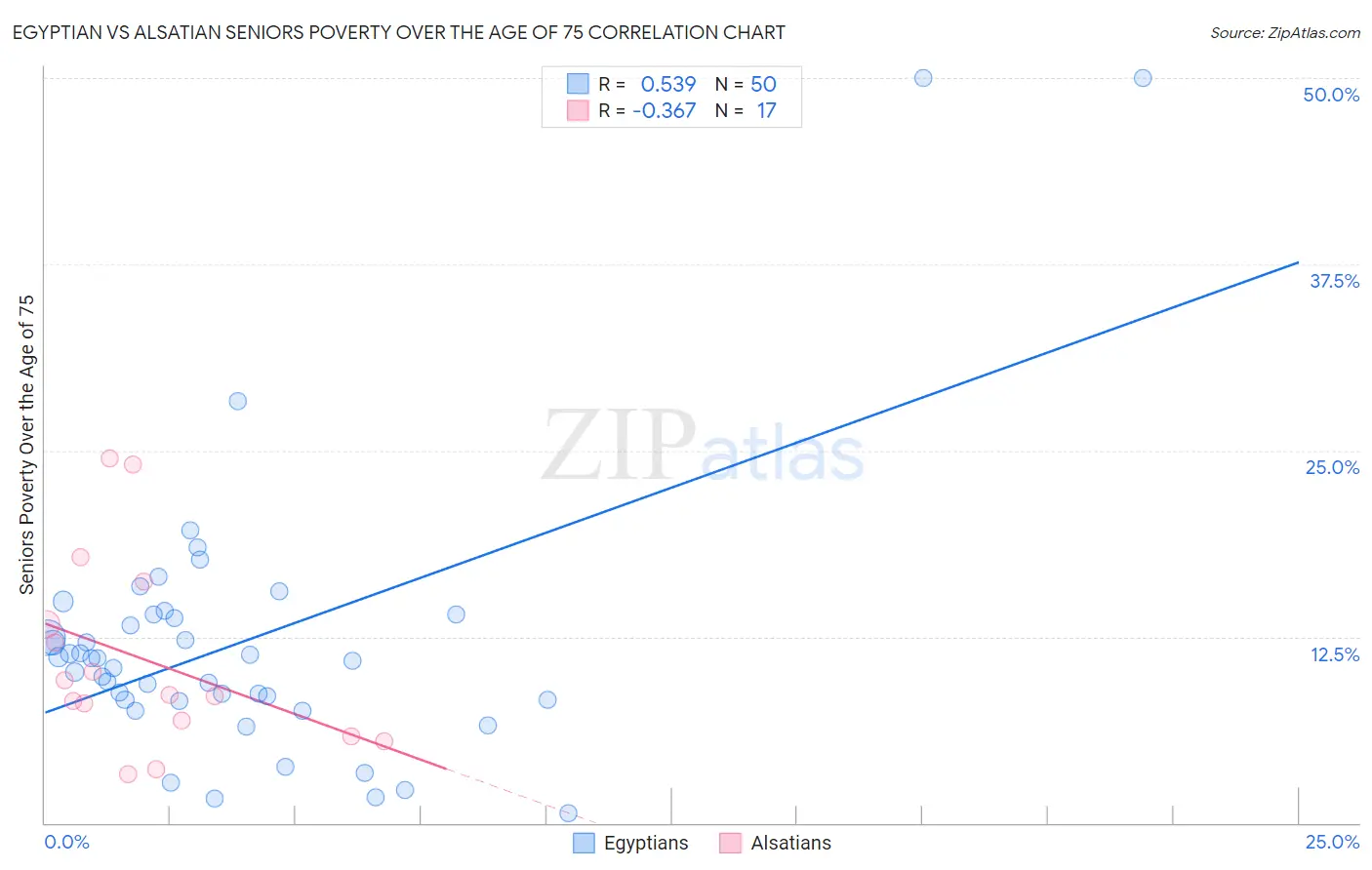 Egyptian vs Alsatian Seniors Poverty Over the Age of 75