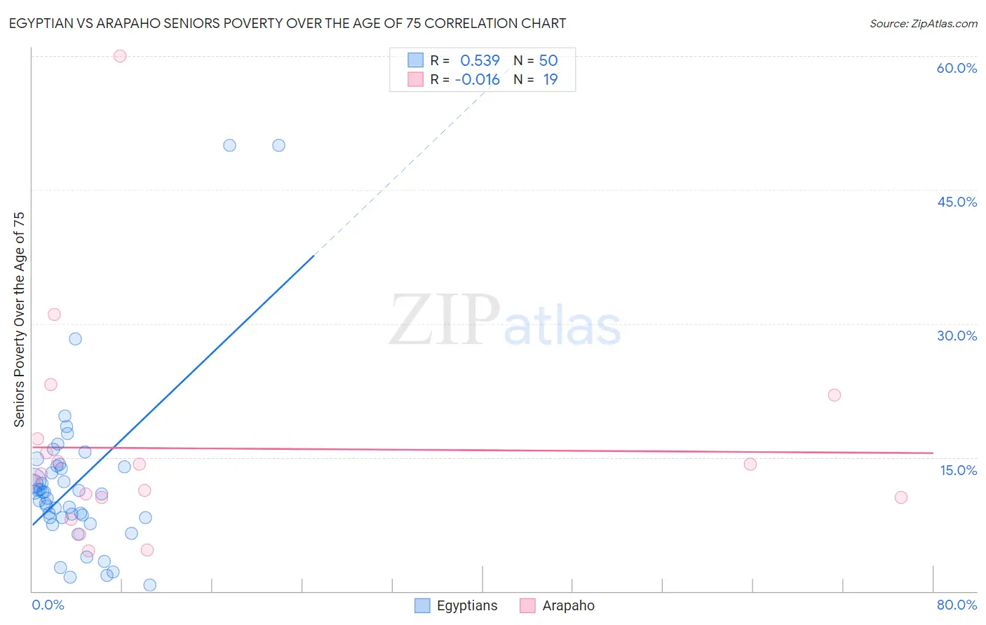 Egyptian vs Arapaho Seniors Poverty Over the Age of 75