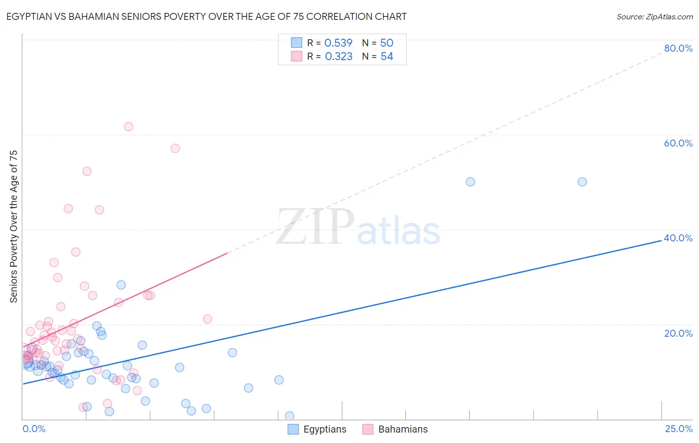 Egyptian vs Bahamian Seniors Poverty Over the Age of 75