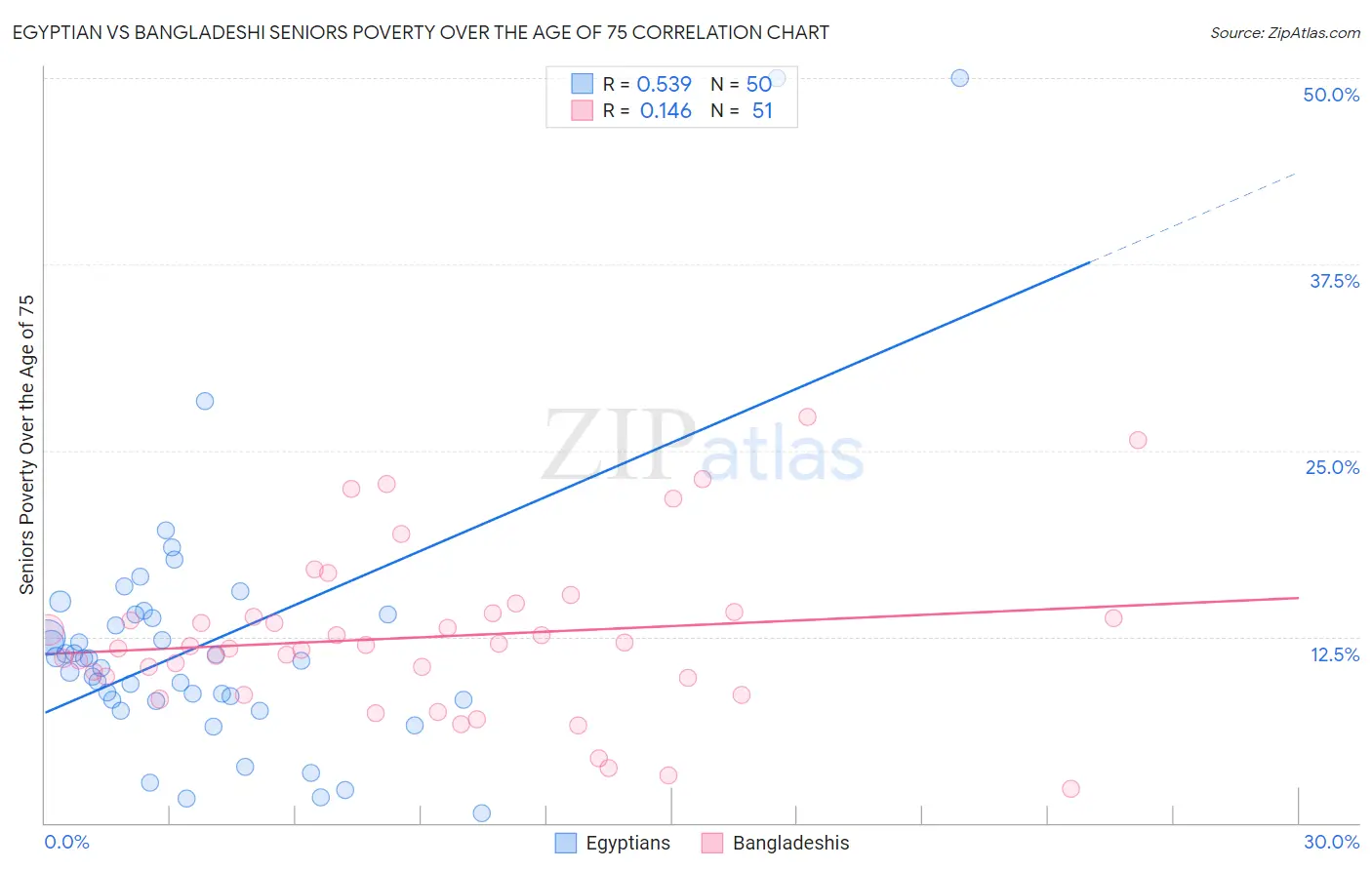 Egyptian vs Bangladeshi Seniors Poverty Over the Age of 75