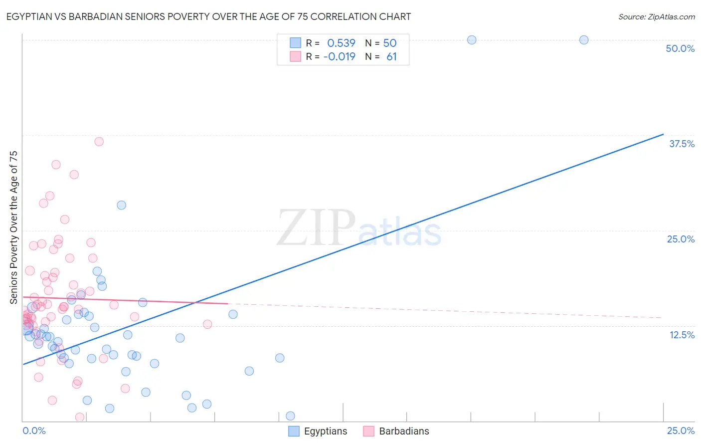 Egyptian vs Barbadian Seniors Poverty Over the Age of 75