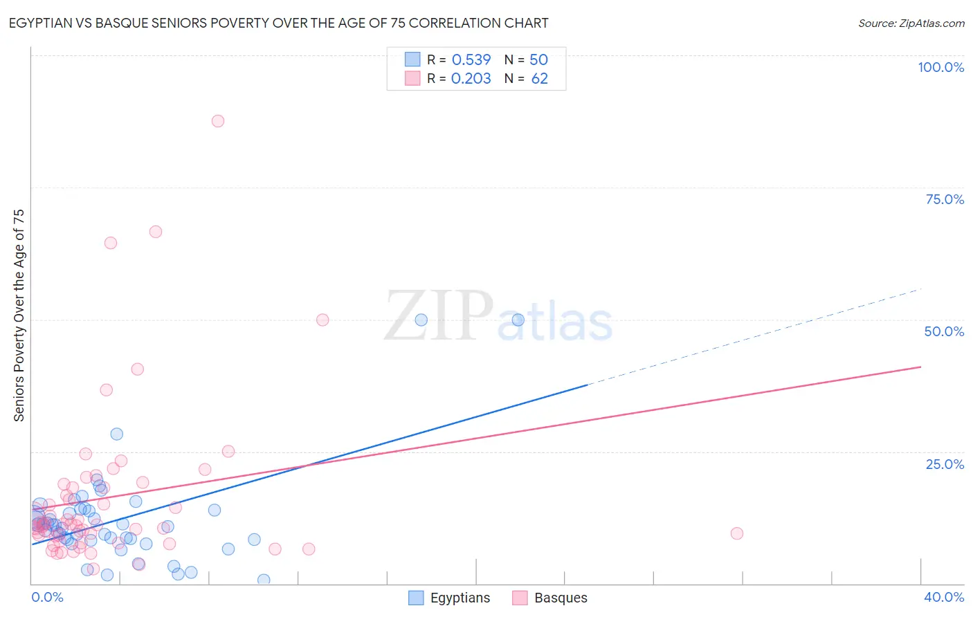 Egyptian vs Basque Seniors Poverty Over the Age of 75