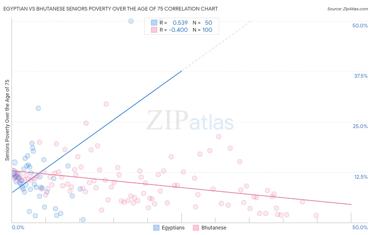Egyptian vs Bhutanese Seniors Poverty Over the Age of 75