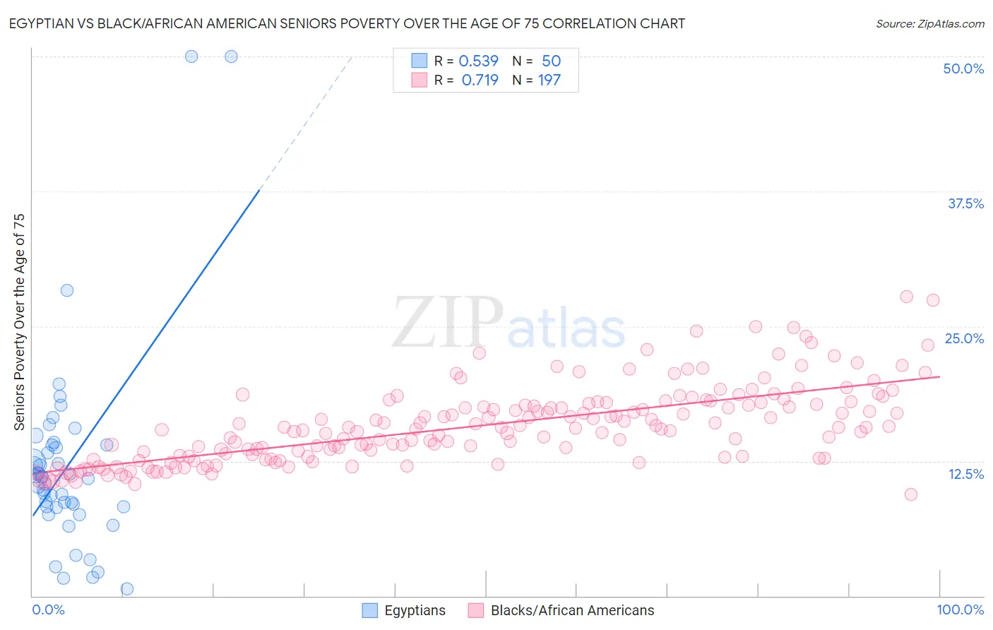 Egyptian vs Black/African American Seniors Poverty Over the Age of 75