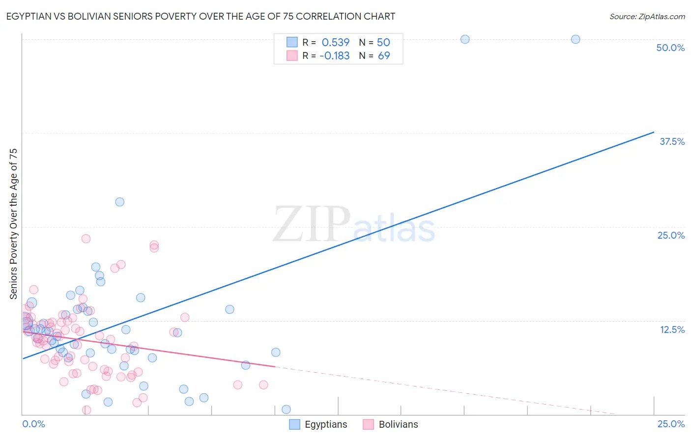 Egyptian vs Bolivian Seniors Poverty Over the Age of 75