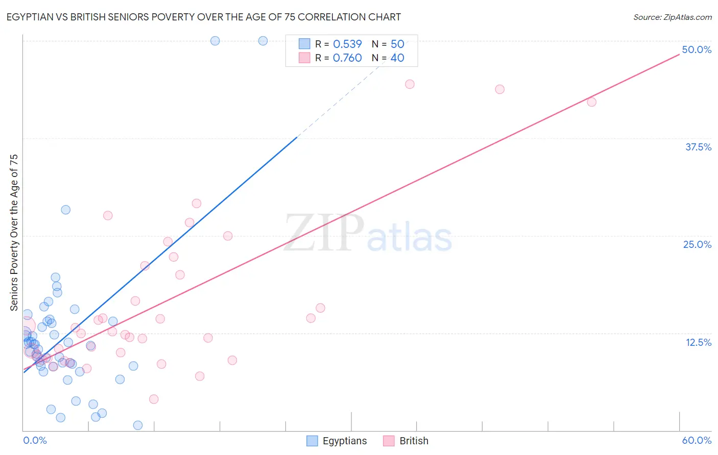 Egyptian vs British Seniors Poverty Over the Age of 75