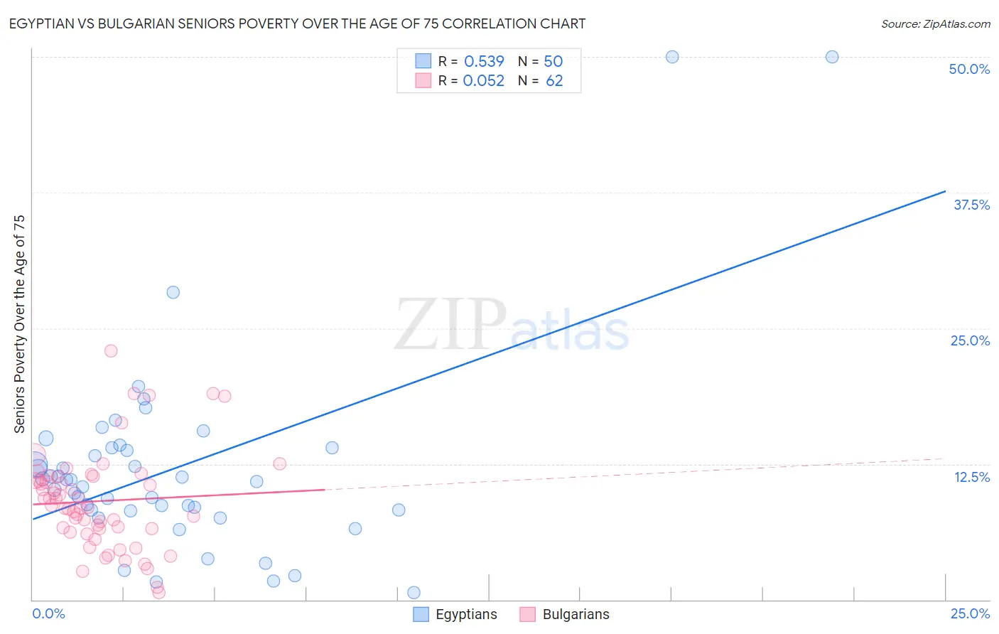 Egyptian vs Bulgarian Seniors Poverty Over the Age of 75