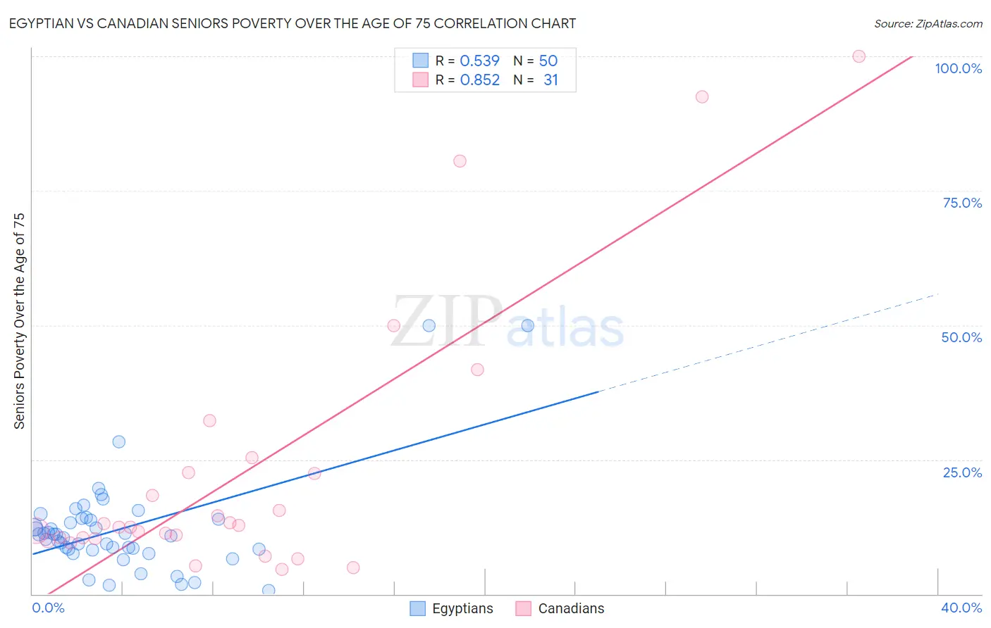 Egyptian vs Canadian Seniors Poverty Over the Age of 75