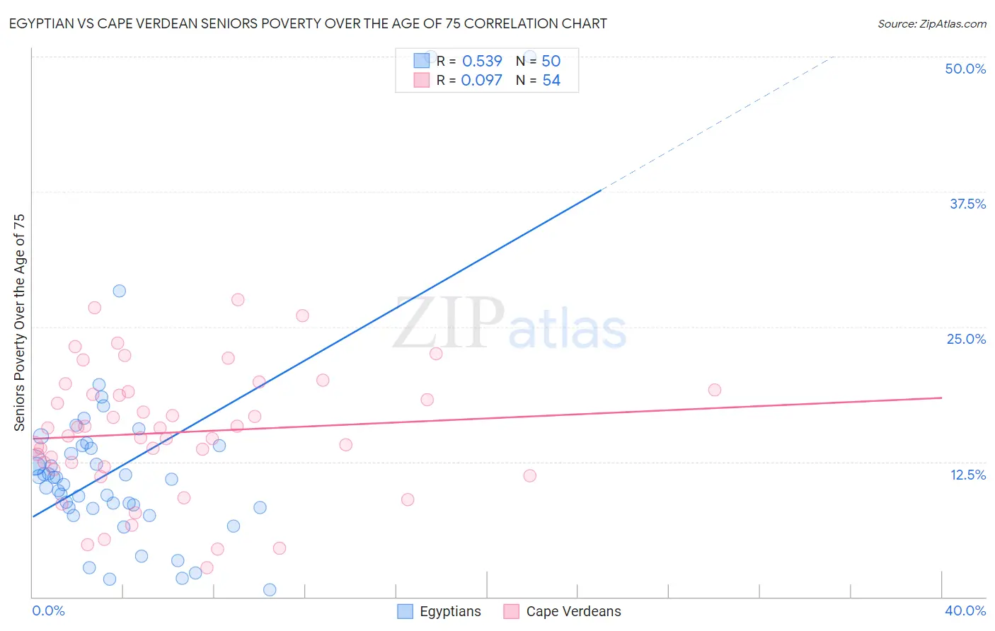 Egyptian vs Cape Verdean Seniors Poverty Over the Age of 75