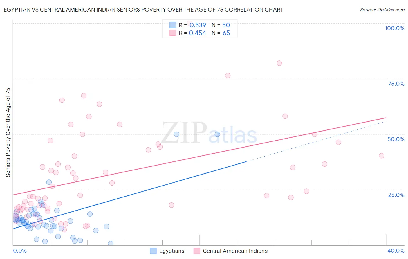 Egyptian vs Central American Indian Seniors Poverty Over the Age of 75