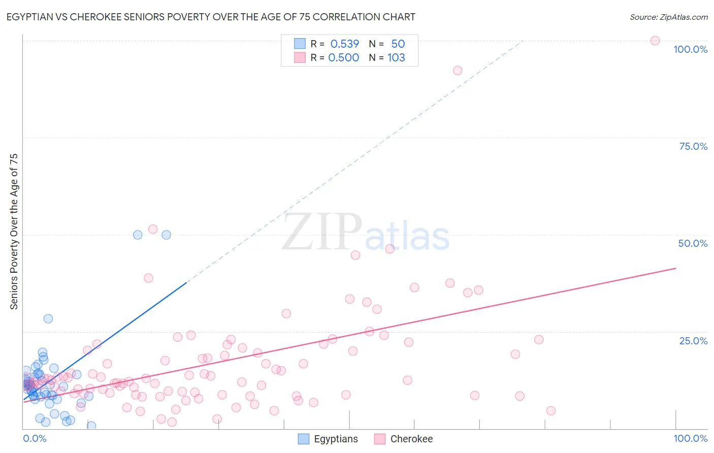 Egyptian vs Cherokee Seniors Poverty Over the Age of 75