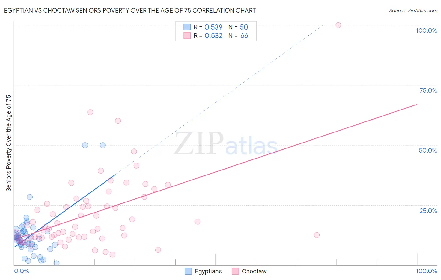 Egyptian vs Choctaw Seniors Poverty Over the Age of 75