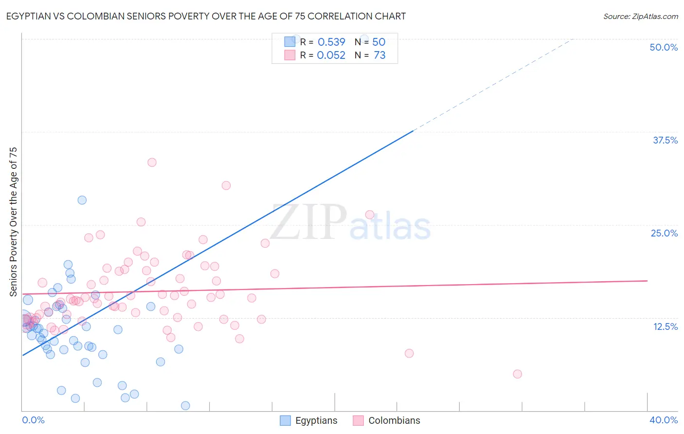 Egyptian vs Colombian Seniors Poverty Over the Age of 75