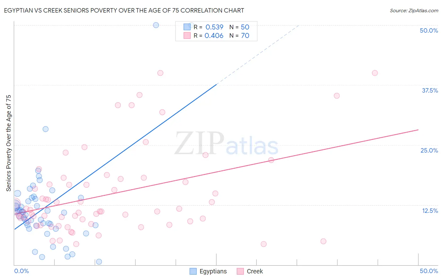 Egyptian vs Creek Seniors Poverty Over the Age of 75