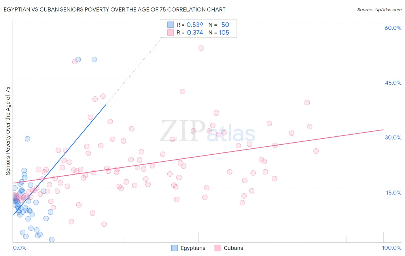 Egyptian vs Cuban Seniors Poverty Over the Age of 75