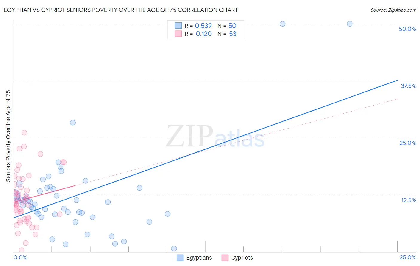 Egyptian vs Cypriot Seniors Poverty Over the Age of 75