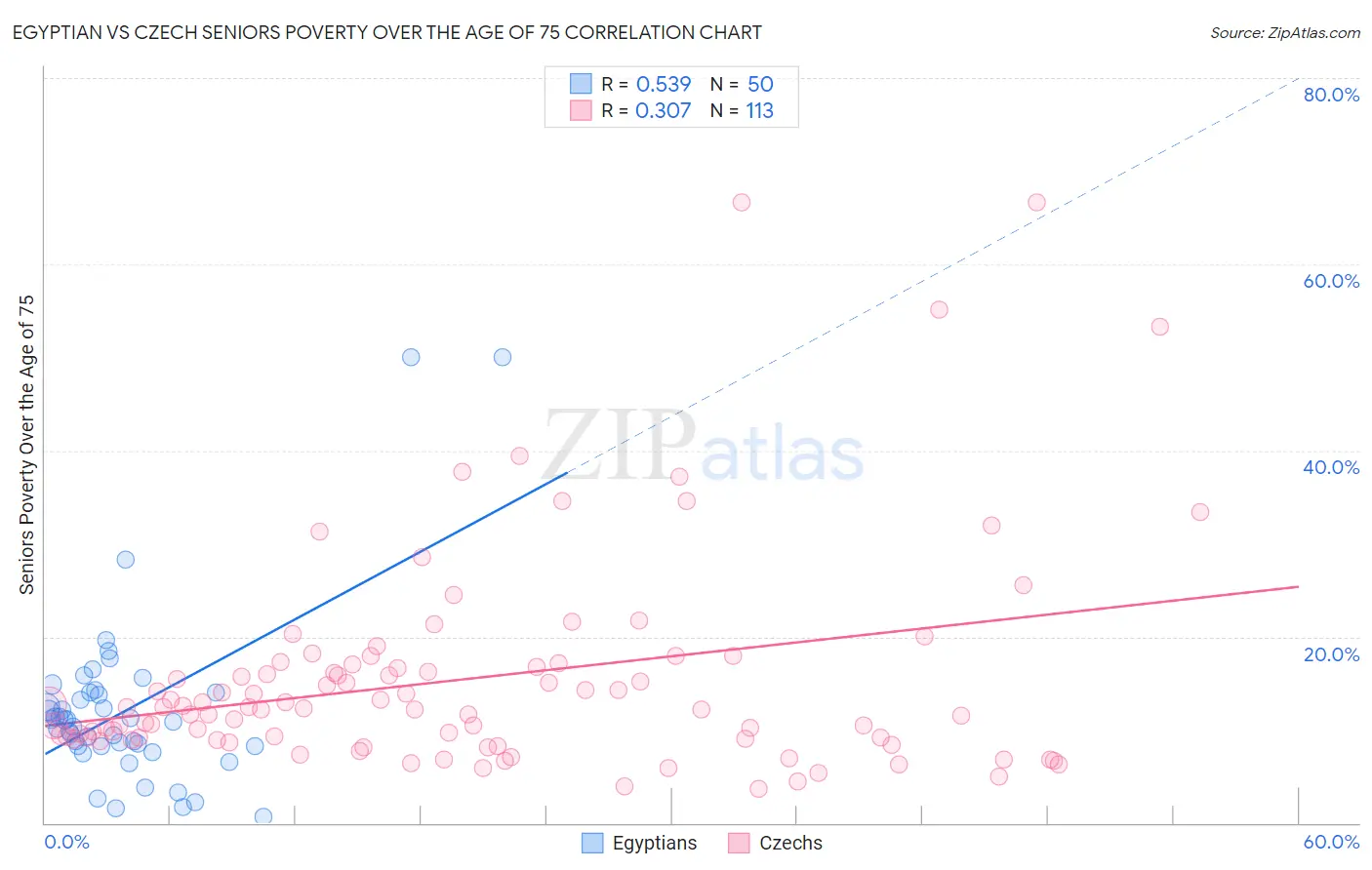 Egyptian vs Czech Seniors Poverty Over the Age of 75